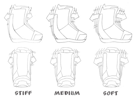 snowboard equipment, snowboarding gear