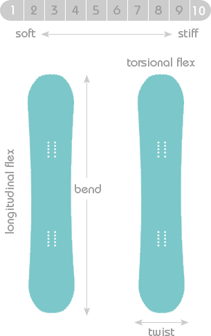 snowboard equipment, snowboarding gear