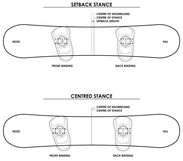 snowboard setup, snowboard equipment, snowboard stance