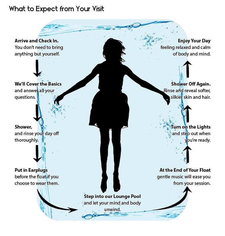 floating, sensory deprivation tanks, floatation therapy, float tanks
