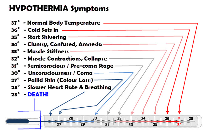 hypothermia, frostbite, hypothermia and frostbite, snowboarding safety